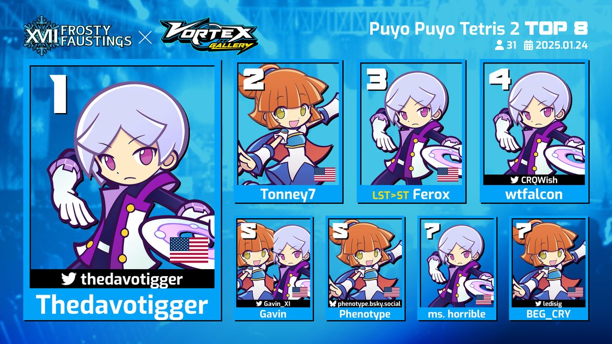 956P ❄️ start.gg/VortexGallery (@956productions) on Twitter photo Congrats to your Vortex Gallery x Frosty Faustings XVII Puyo Puyo Tetris 2 Top 8!
🥇<a href="/thedavotigger/">Thedavotigger</a>
🥈Tonney7
🥉LST>ST | Ferox
4️⃣<a href="/CRQWish/">wishy</a>
5️⃣<a href="/Gavin_XI/">Gavin 🔜 EVO</a>
5️⃣phenotype.bsky.social
7️⃣ms. horrible
7️⃣<a href="/ledisig/">zombie 🔮 team crystals</a>
📺 VOD: youtube.com/watch?v=ydMaKn…
#VGFFXVII Congrats to your Vortex Gallery x Frosty Faustings XVII Puyo Puyo Tetris 2 Top 8!
🥇<a href="/thedavotigger/">Thedavotigger</a>
🥈Tonney7
🥉LST>ST | Ferox
4️⃣<a href="/CRQWish/">wishy</a>
5️⃣<a href="/Gavin_XI/">Gavin 🔜 EVO</a>
5️⃣phenotype.bsky.social
7️⃣ms. horrible
7️⃣<a href="/ledisig/">zombie 🔮 team crystals</a>
📺 VOD: youtube.com/watch?v=ydMaKn…
#VGFFXVII