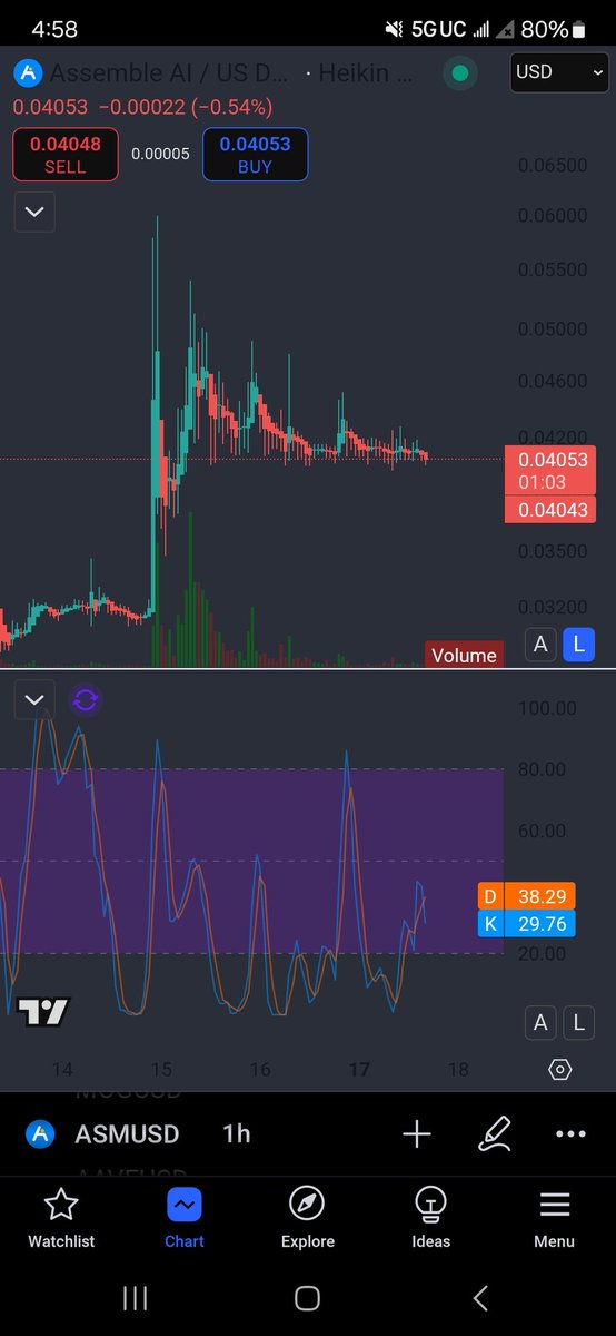 Folks $ASM is about to snap....  And look how ridiculous that pole candle is,  lol these are 1 hour candles... Git in where you fit in,  *Not Financial Advice*