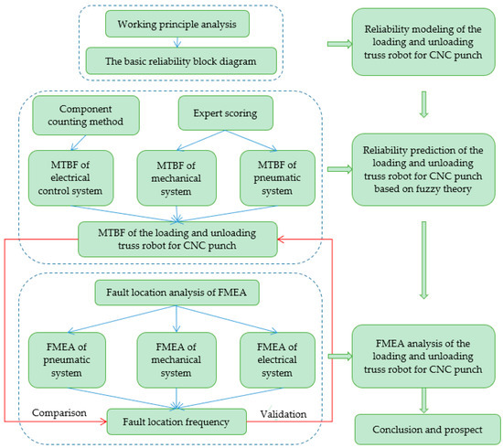 Applsci's tweet image. 🔥 Read our Highly Cited Paper  
📚 Reliability Prediction and FMEA of Loading and Unloading Truss Robot for CNC Punch
🔗 mdpi.com/2076-3417/13/8…
👨‍🔬 by Kaiyue Zhang et al.   
#trussrobot #reliabilityprediction