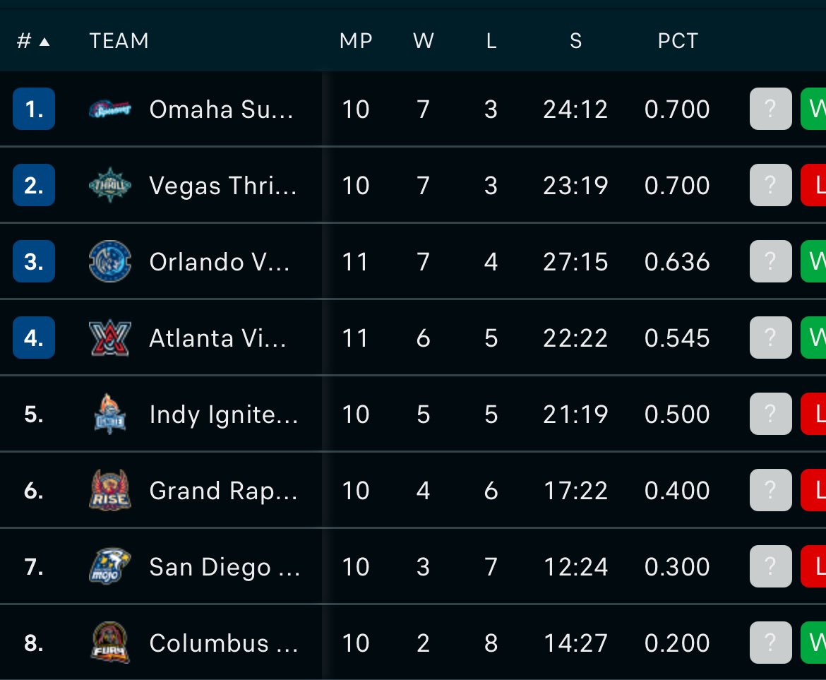 fury takes down vegas thrill 3-1, giving the supernovas #1 in the pvf standings !!