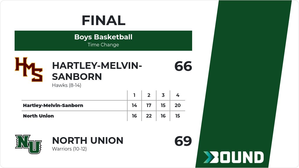Boys Basketball (Varsity) Score Posted - Time Change - North Union Warriors defeat Hartley-Melvin-Sanborn Hawks 69-66. gobound.com/ia/ihsaa/boysb…