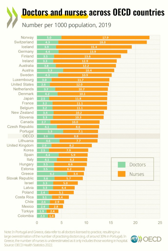 Doctors and Nurses across OECD Countries

Top 5 Countries 

Norway🇳🇴
Switzerland🇨🇭
Iceland🇮🇸
Germany🇩🇪
Finland🇫🇮

Bottom 5 Countries 

Colombia🇨🇴
Türkiye🇹🇷
Mexico🇲🇽
Chile🇨🇱
Costa Rica🇨🇷

<a href="/OECD/">OECD ➡️ Better Policies for Better Lives</a>