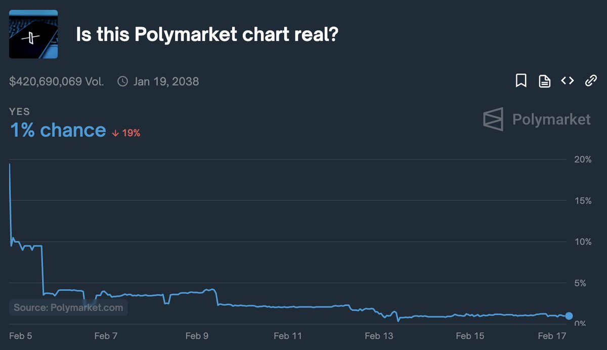 DevonWBernard's tweet photo. There are more fake Polymarket charts on X than real charts 🙄 https://t.co/27qZXRKhFJ