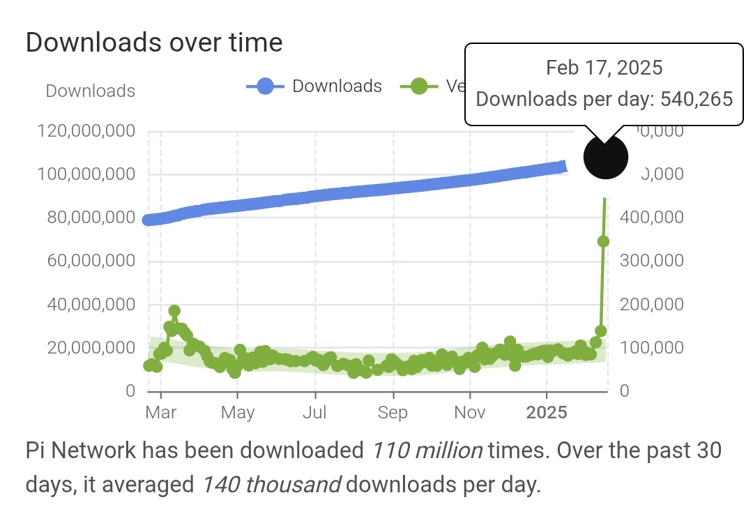 #PiNetwork bir günde 540.000 indirme!  Facebook ve Instagram'ın arkasında 3. sırada!  Madencilik hızı önümüzdeki ay muhtemelen ayda 1 #Pi'ye 6-7 ay sonra yılda 1 #PiCoin'e düşecek.

Elimizdekilerin kıymetini bilelim, bi daha bulamayacağız!

 #BTC #ETH #Kripto #XLM #PiUpdate