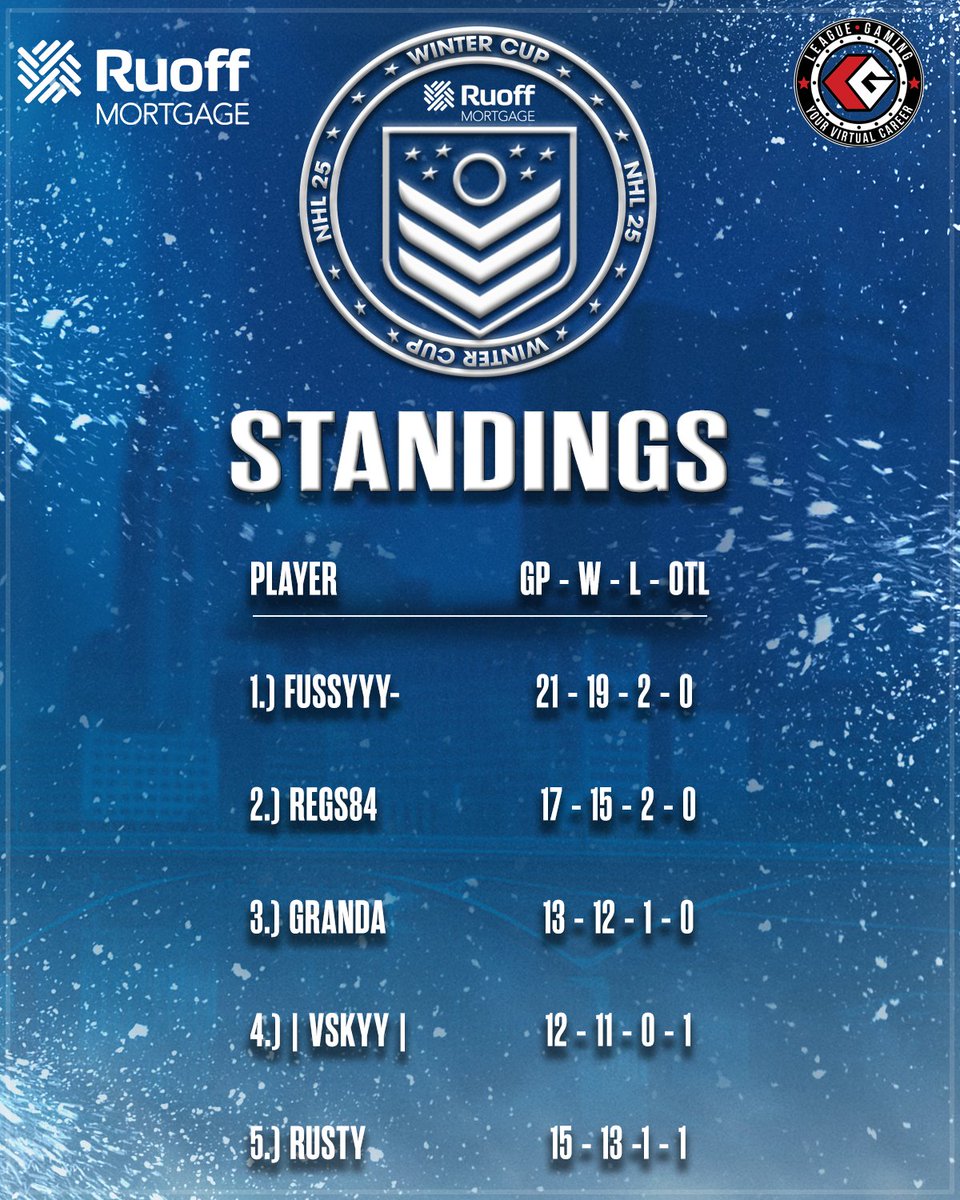 We've got your #4Nations intermission show at twitch.tv/nhlbluejackets! 

Settle in for a community stream with <a href="/Sauceshow_/">Sauceshow</a> as he looks to battle back into the top 5 of the <a href="/RuoffMortgage/">Ruoff Mortgage</a> Winter Cup! 

<a href="/leaguegaming/">Leaguegaming</a> | #CBJ