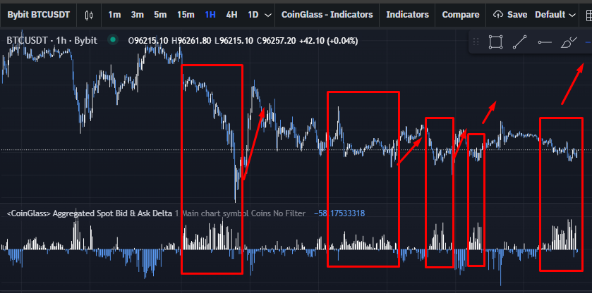 farprimaa's tweet image. Ini Caranya Buat Nentuin Bottom $BTC Secara Akurat!

Untuk beberapa minggu belakangan, market memang sideways, tapi sideways nya ini masih bisa di trade loh!

Sini gw kenalin sama indicator yang cukup powerful, yaitu Aggregated Spot Bid &amp;amp; Ask Delta

(1) 🧵