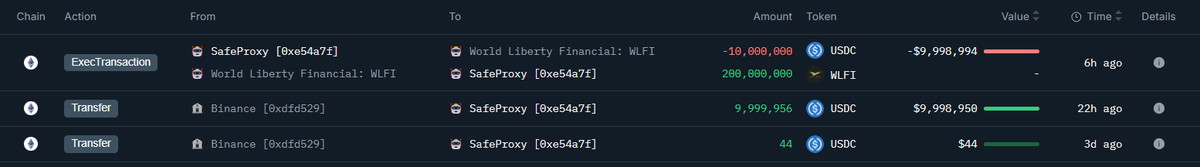 GemBroRichie's tweet photo. 🔍 World Liberty Finance (WLFI) just made a significant transaction: 10M USDC withdrawn from Binance and used to acquire 200M WLFI tokens. A key step in the project’s evolution. 📊
#WLFI #Crypto #USDC #Binance #TokenMovement https://t.co/gzuu0S1MP8