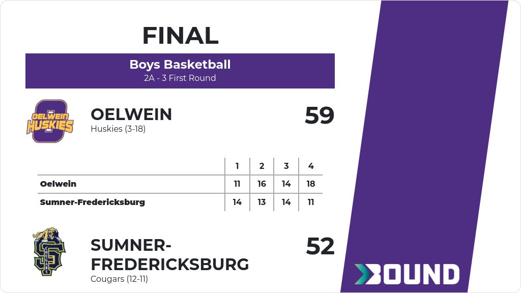 Boys Basketball (Varsity) Score Posted - 2A - 3 First Round - Oelwein Huskies defeat Sumner-Fredericksburg Cougars 59-52. gobound.com/ia/ihsaa/boysb…