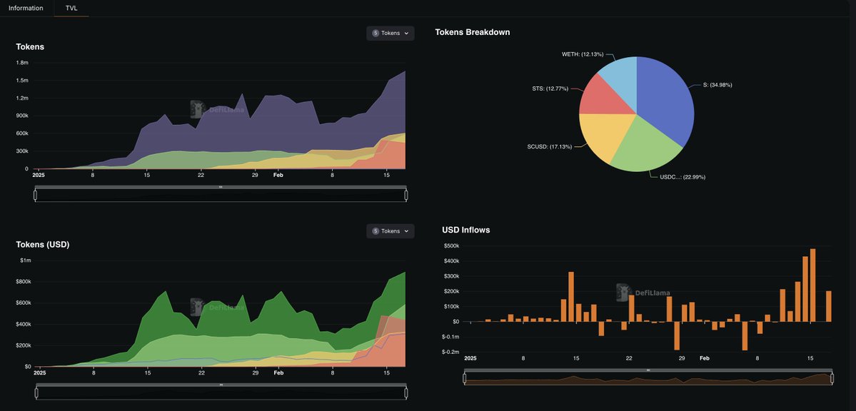🔥 MachFi TVL is hitting record highs 🔥 

If your comment gets 0 likes, we will send you $1000. 

To qualify: 
- Follow us @machfi_xyz 
- Like + repost