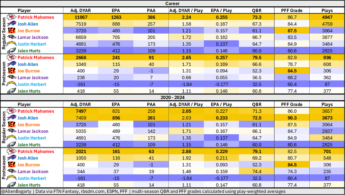 Jalen Hurts is borderline T10 guy who's had good -- not great -- efficiency with one of the best supporting casts in the NFL. This is not a bad thing - many teams would love to have him!

That said, career and since-2020 stats of the top-5 NFL QBs (Hurts added for reference):