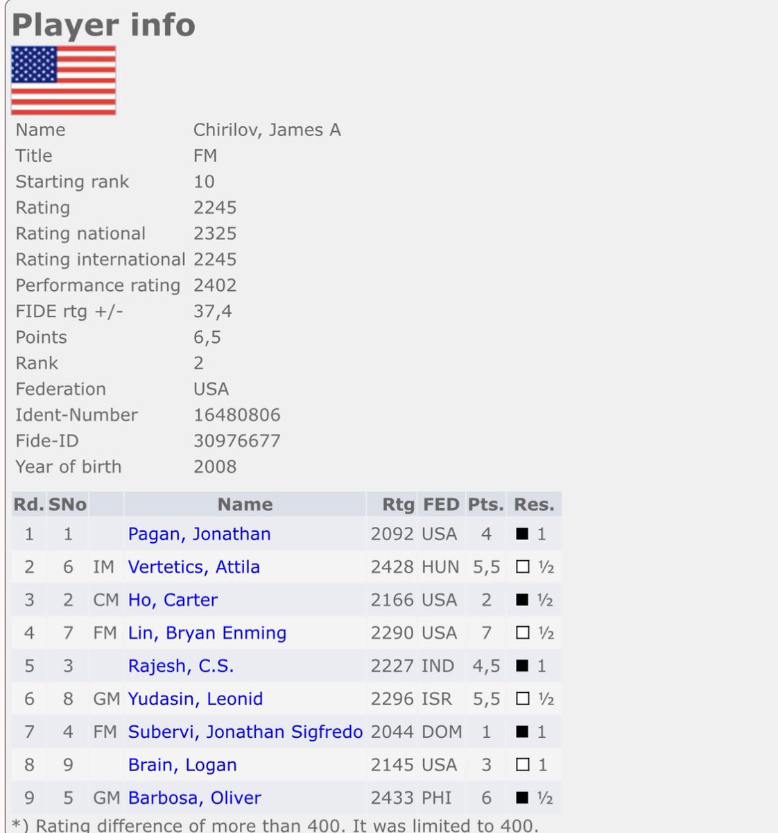 Did my best in New York but unfortunately it was not meant to be. Very annoyed that I missed the norm by 0.5. Hard work will always pay in the long run. All glory to God