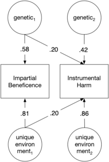 timothycbates's tweet image. I think this is the first report of the heritability of Utilitarianism.
Utilitarianism is surprisingly heritable!
Second, it reflects two underlying biological systems:
1) A flat moral circle, treating self, family and strangers as substitutable.
2) Treating people as means,…