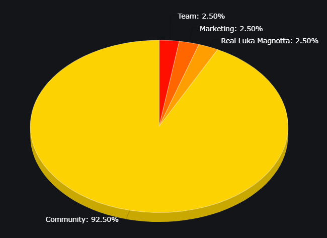 TimeTravelerBTC's tweet photo. We're committed to transparency. 💯

Here's the allocation of #TimeTravel tokens:

2.5% (25M) for devs &amp; team
2.5% (25M) for marketing
2.5% (25M) reserved for the real Luka Magnotta (The Reddit Bitcoin Time Traveler) https://t.co/yGB0xYh43F