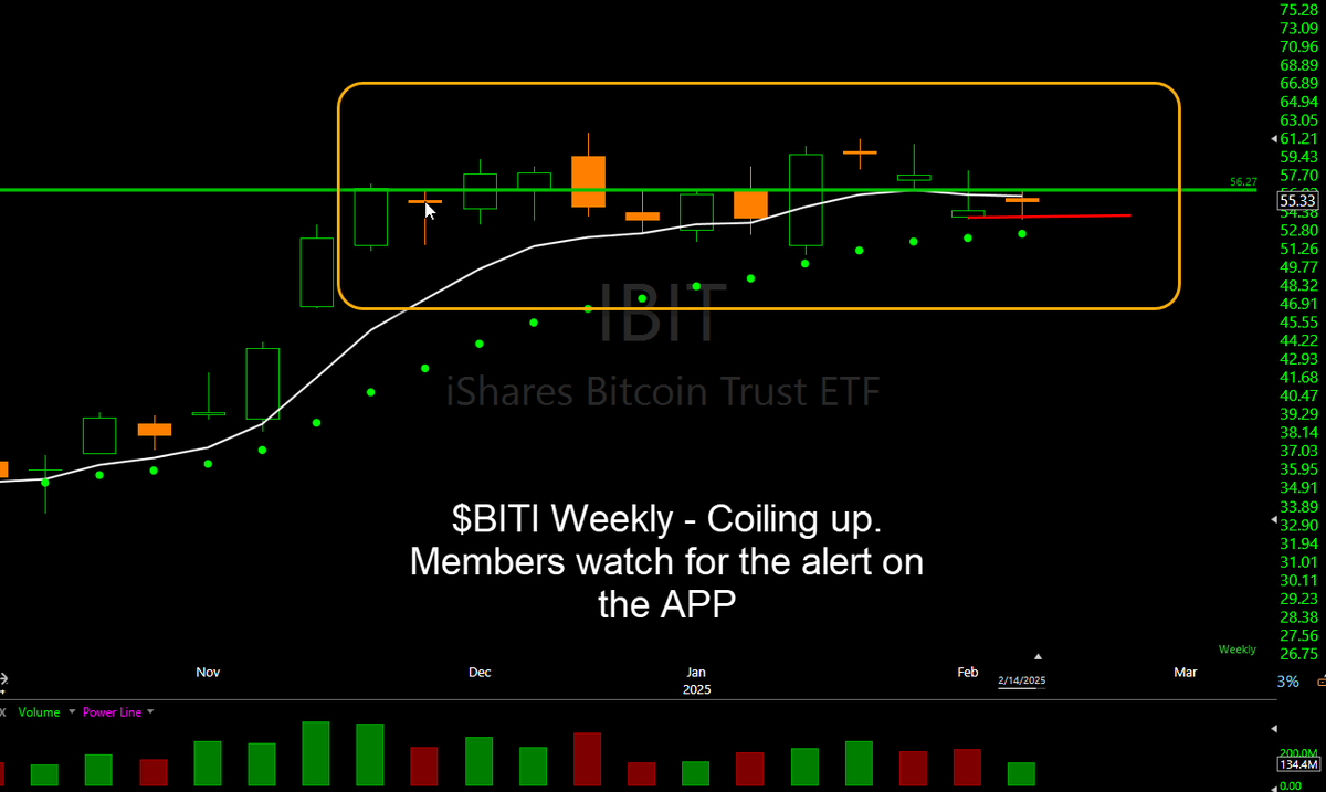RickSaddler's tweet photo. $IBIT coiling up, #hitandruncandlesticks watch for the alert in the APP.
#bitcoin #stocks https://t.co/BTHrwFIPfp