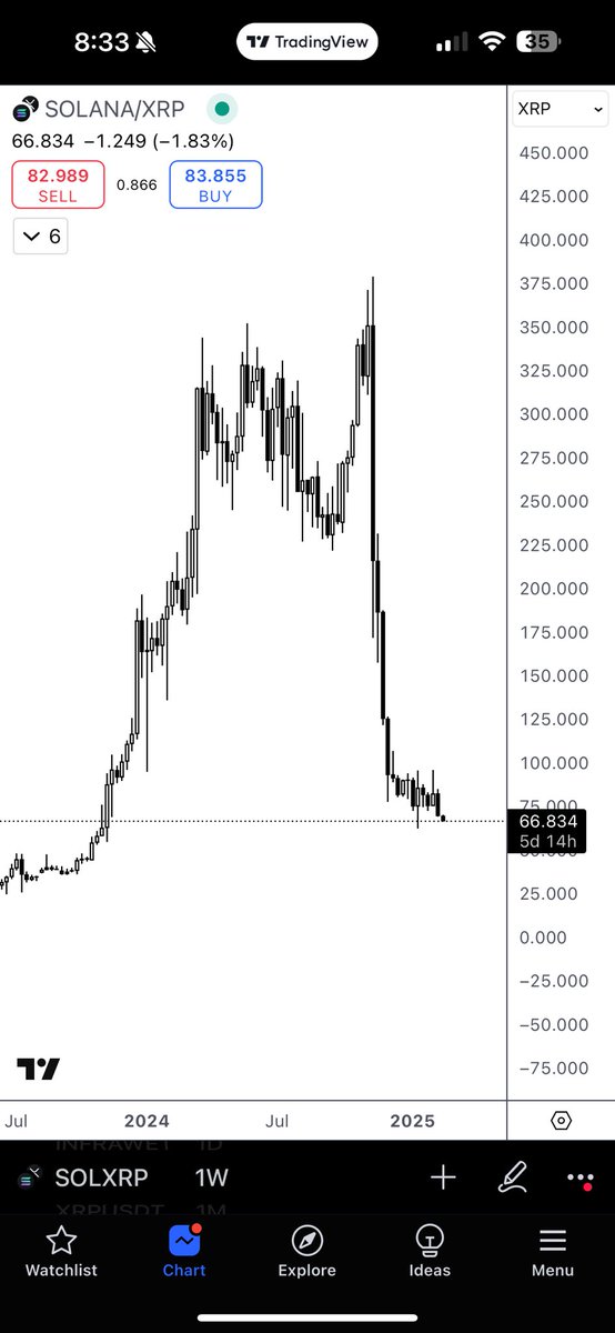 eksrp123's tweet image. The SOL/XRP chart looks like your typical Solana memecoin rug.

Not only do you have the chance to be early in a growing ecosystem and ride the next cult coins, but you’re also better off stacking more XRPs than Sols.

It’s only a matter of time before more people catch on.