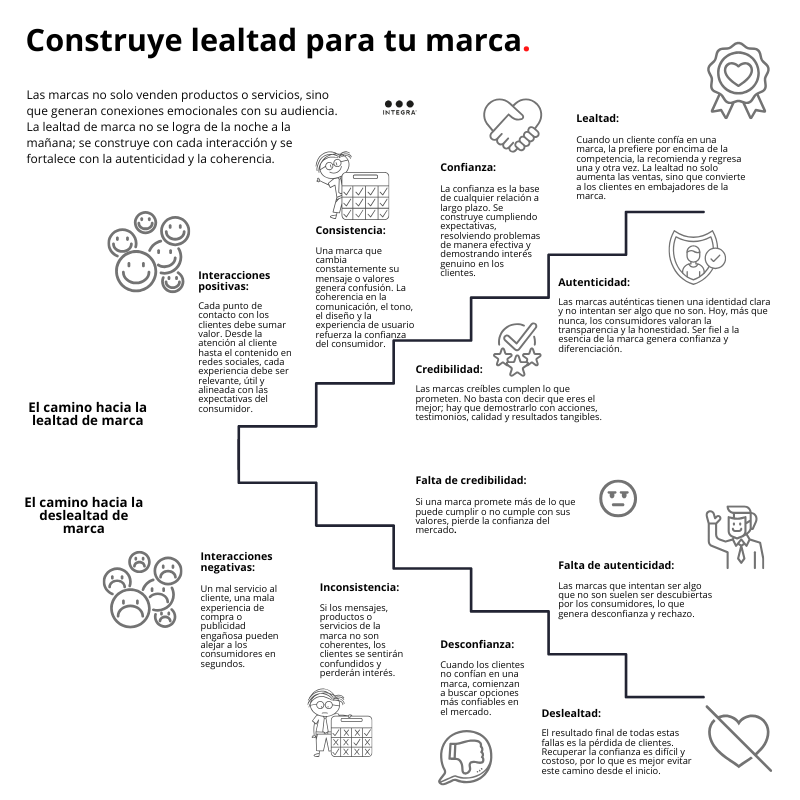 ¿Tu #marca está construyendo lealtad o perdiendo confianza? 
Las marcas, al igual que las personas, generan conexiones emocionales con su audiencia. 
La diferencia entre una marca amada y una olvidada radica en la consistencia y autenticidad. 👇🏻
