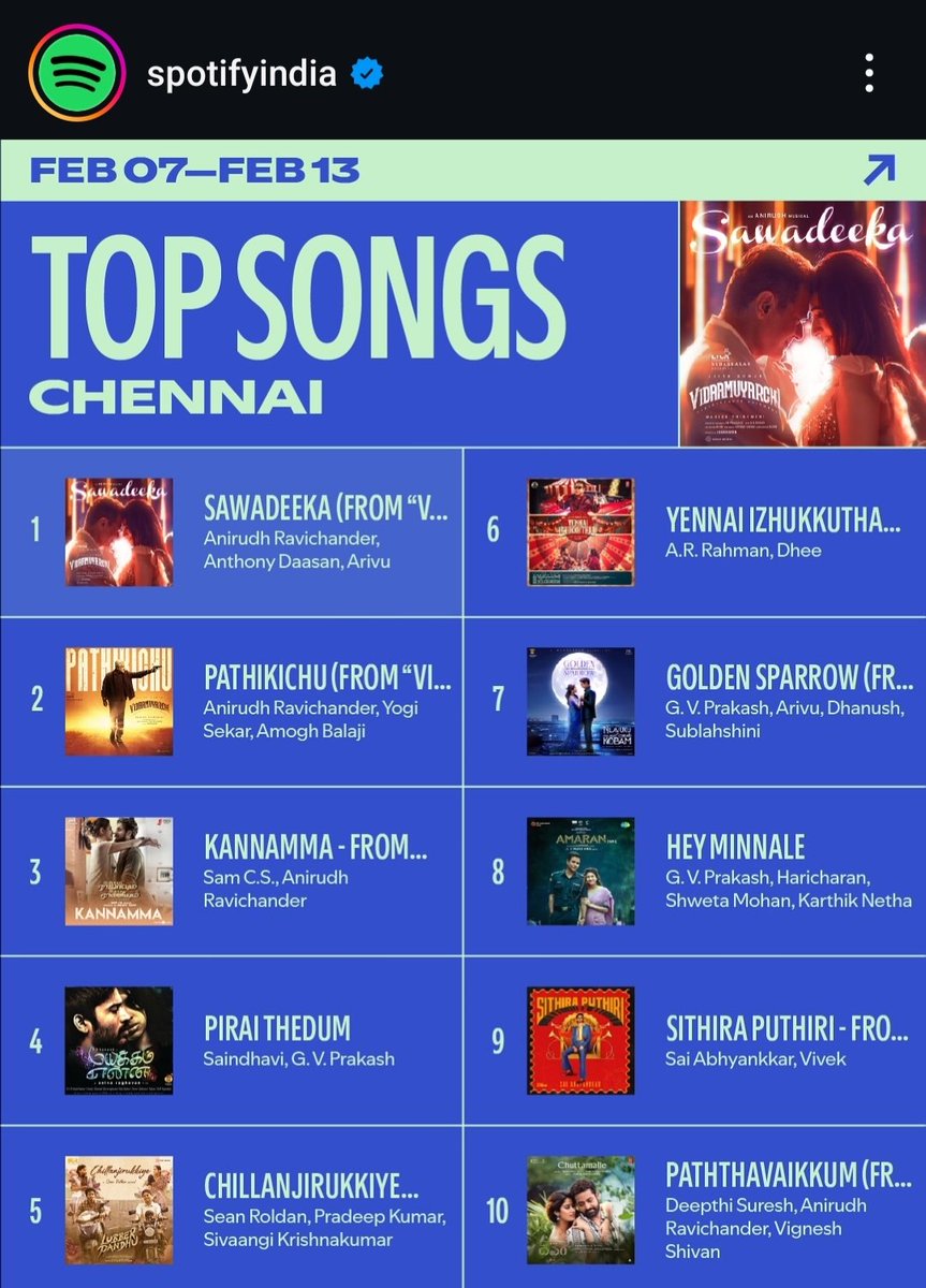 hruday1205's tweet photo. #Chuttamalle tamil version #Paththavaikkum in @spotifyindia Chennai top 10 songs 🤯

Now a days other languages lo kuda song reach 🔥🔥

#Devara @anirudhofficial @DevaraMovie https://t.co/0g0sCUuqtW