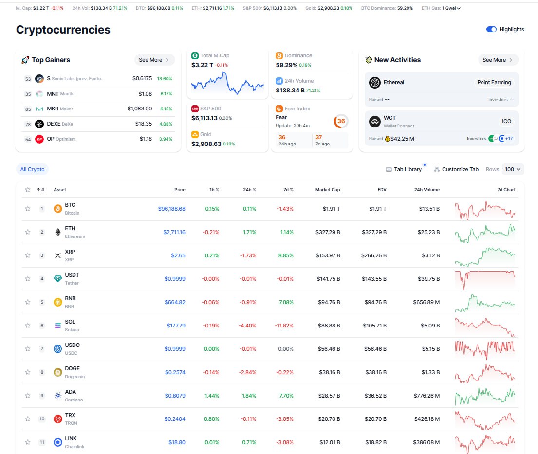 ⚡Kripto piyasası nötr seyrediyor.
🔥$BTC Dominansı - 59.29%

Market Cap - $3.22T
$BTC - $96,188.68 (+0.11%)
$ETH - $2,711.16 (+1.71%)
$XRP - $2.65 (-1.73%)
$BNB - $664.82 (-0.91%)
$SOL - $177.79 (-4.4%)
$TRUMP - $17.2 (-7.53%)
$BERA - $6.06 (+7.81%)
$IP - $1.9 (+15.91%)

Kaynak: