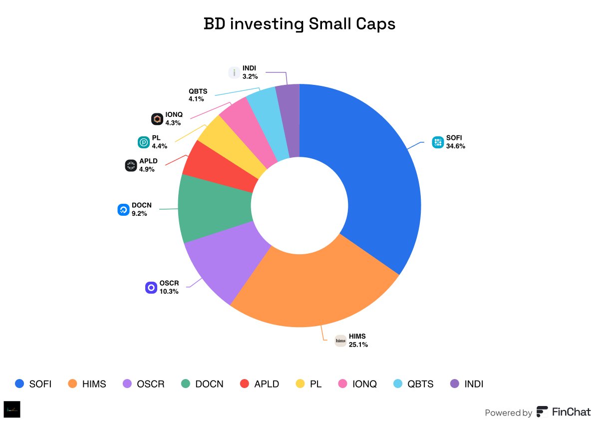 bdinvestingg's tweet photo. My small Cap portfolio $SOFI $HIMS $OSCR $IONQ $DOCN $APLD $QBTS https://t.co/mceQ81ONiC