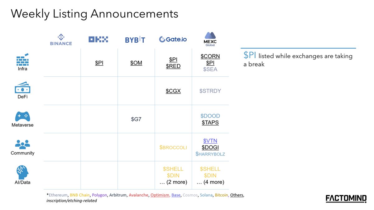 factomind's tweet photo. Factomind Weekly '25.02.18 

1/ Narratives
- @BNBCHAIN continues
- #SocialFi bull
- @solana might be losing dominance

2/ Blockchain Ecosystems Recap
- Volume and wallet activity decreasing

3/ Weekly Listing Announcements

4/ Disclaimer 
Factomind is not affiliated with any of the entities mentioned in this thread, nor has it made any transactions of the referenced assets.                               
For full disclaimer, refer to the footnote of our webpage.