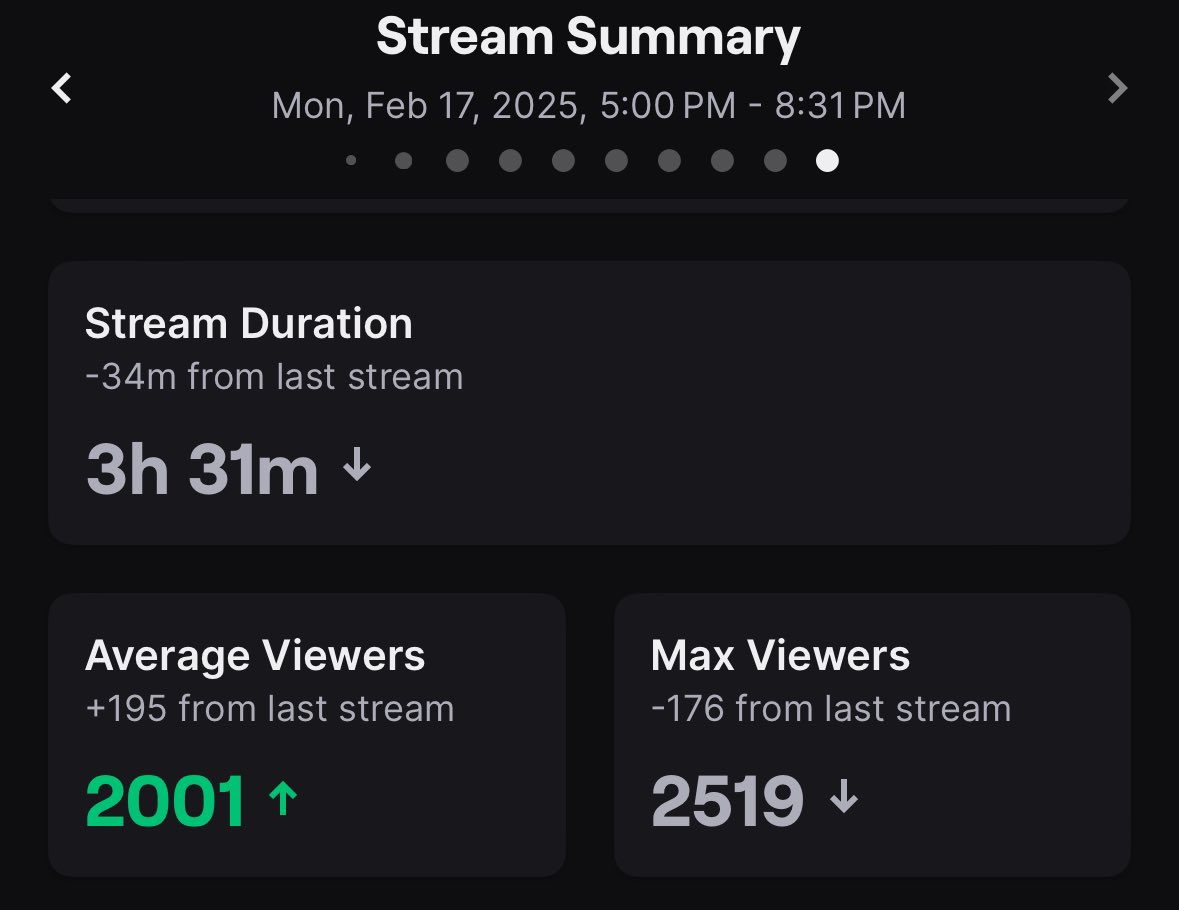 The first time we have organically averaged 2k+ people in a stream!

I think that’s pretty neat. 
Love you all 💚