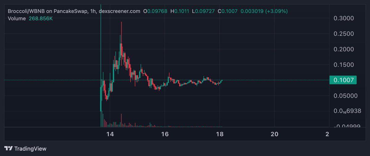 XyGod_'s tweet photo. Sóng lớn Meme sắp đẩy mạnh trên #BSC. Hệ Sol sau nhiều cú scam từ mấy ông tổng thống launch coin thì đã mất hype, gần đây @cz_binance comeback liên tục shill chain BSC.
Để có mùa alt season bùng nổ không ai khác ngoài đại ca CZ có thể lead market mùa này.
👇👇👇 https://t.co/8KYnhDJ4D3