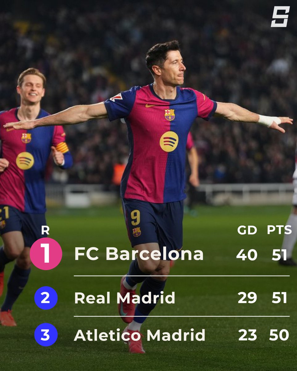 iSportsAPI's tweet image. 🔚FC Barcelona 1-0 Rayo Vallecano
🔝Barca tops the La Liga table while Real Madrid and Atletico Madrid both drew in their last match.
ONE point gap among the top three teams and goal difference separates the top two. Tense battle😬
#barcarayo #footballapi