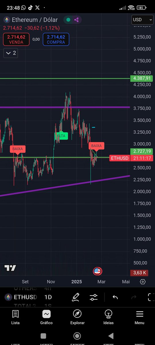 Ficaremos ainda nessa zona por uma semana, talvez 2.250 2.500 

Nada por aqui, apenas lateralizado