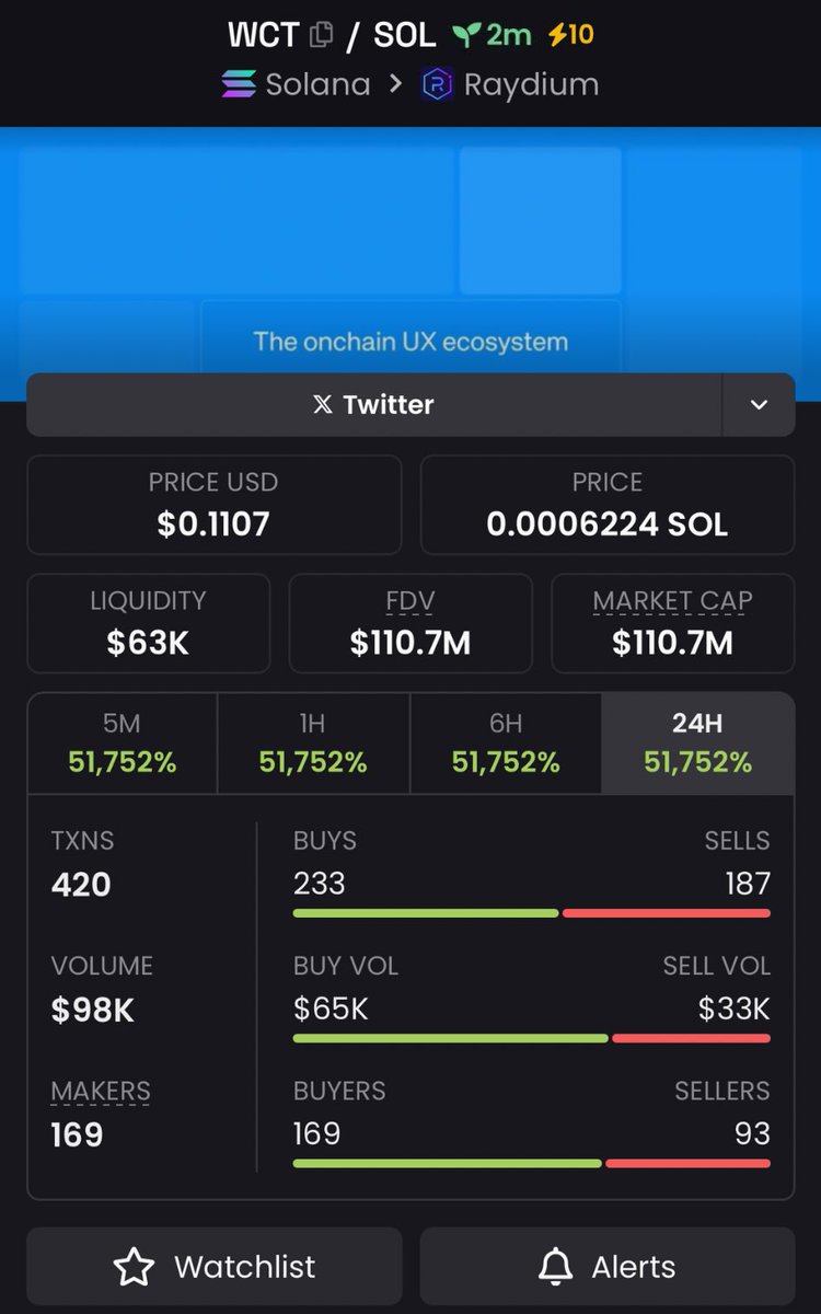 mo_degensol's tweet photo. 🚨 New Meta Winner – $WCT 🚨
•Sniped: $110.7M MC
•
Next leg incoming. If you missed this one, don’t fumble the next.
📩 DM NOW for access.
#WCT
$BATCAT $LIBRA #Libradick $BERNER $DEEP $COM $PiAl #ANTISWFT #ANGLERFISH $Duo $TWIPER #Mow $SLTS $US #GROK3 $RUFF $KOVU $LIBRA #fartball $COBRA $JUP $CAPYL $TRIPPY
$CYRIEL $CZCAT #GROK3AI $EYES #INDEXSY $KMC $DUKO $NICO #myom $PiAI