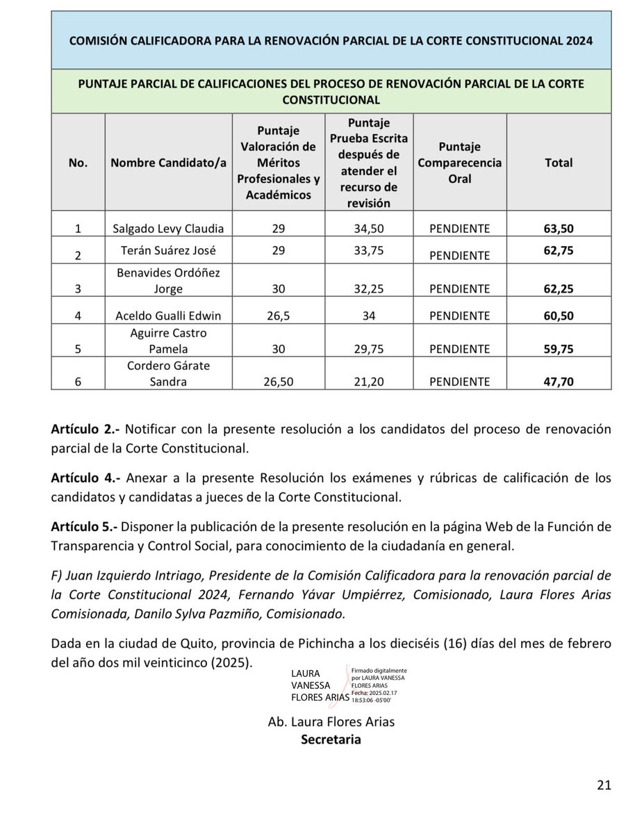 ODJEcuador (@odjecuador) on Twitter photo #AlertaDeJusticia🚨
#JusticiaConstiticional #RenovaciónCCE.
La Comisión Calificadora para la Renovación Parcial de la <a href="/CorteConstEcu/">Corte Constitucional</a> ha emitido las calificaciones revisadas a los exámenes escritos de los postulantes que pidieron recalificación, quedando así los puntajes. Abrimos #AlertaDeJusticia🚨
#JusticiaConstiticional #RenovaciónCCE.
La Comisión Calificadora para la Renovación Parcial de la <a href="/CorteConstEcu/">Corte Constitucional</a> ha emitido las calificaciones revisadas a los exámenes escritos de los postulantes que pidieron recalificación, quedando así los puntajes. Abrimos