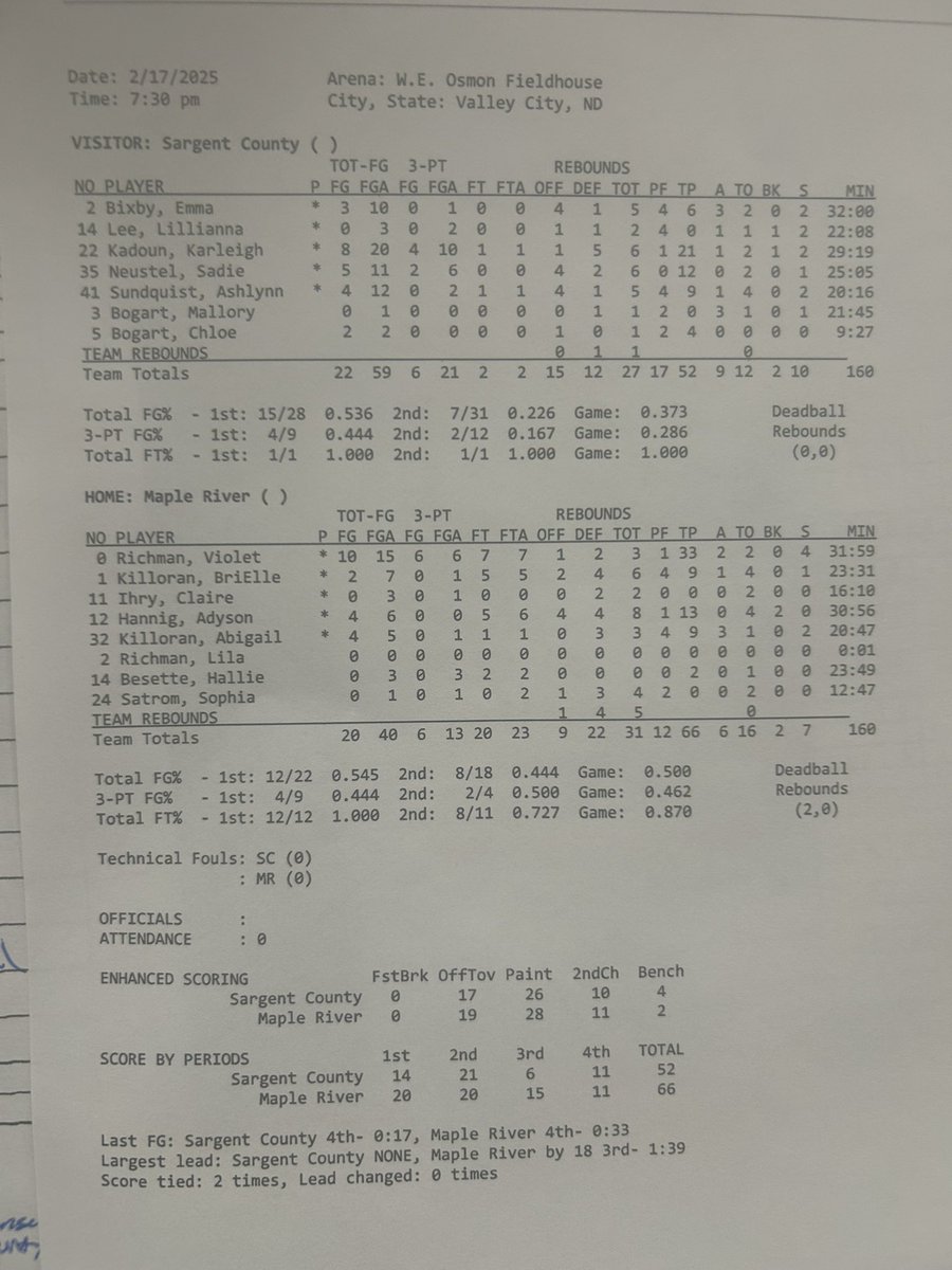 Chase Miller (@chasemillernd) on Twitter photo FINAL: <a href="/MapleRiverGBB/">Maple River GBB</a> 66 Sargent County 52
Violet Richman with 33 points (6-6 from 3) for Maple River. Raiders will play Kidder County in the Region 1 Tournament. Bulldogs play EKM.
Raiders are your 2025 D1 Tournament champs. #NDpreps FINAL: <a href="/MapleRiverGBB/">Maple River GBB</a> 66 Sargent County 52
Violet Richman with 33 points (6-6 from 3) for Maple River. Raiders will play Kidder County in the Region 1 Tournament. Bulldogs play EKM.
Raiders are your 2025 D1 Tournament champs. #NDpreps
