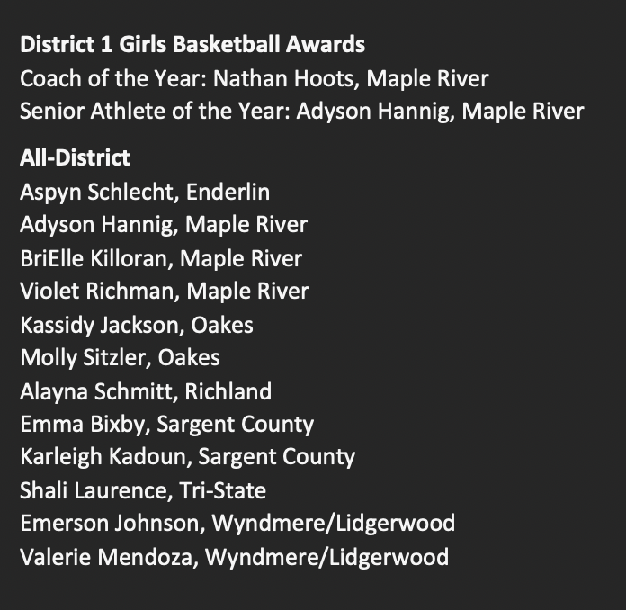 Chase Miller (@chasemillernd) on Twitter photo All-District 1 Girls Basketball Team
Senior Athlete of the Year: Adyson Hannig, <a href="/MapleRiverGBB/">Maple River GBB</a>
Coach of the Year: Nathan Hoots, <a href="/MapleRiverGBB/">Maple River GBB</a>
#NDpreps All-District 1 Girls Basketball Team
Senior Athlete of the Year: Adyson Hannig, <a href="/MapleRiverGBB/">Maple River GBB</a>
Coach of the Year: Nathan Hoots, <a href="/MapleRiverGBB/">Maple River GBB</a>
#NDpreps