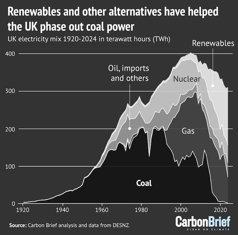 Q&amp;A: How the UK became the first G7 country to phase out coal power | <a href="/DrSimEvans/">Simon Evans</a> <a href="/MollyLempriere/">Molly Lempriere</a> w/ comment from <a href="/RaiRoche/">Sean Rai-Roche</a> @frankiemayo_ <a href="/ewangibbs/">Ewan Gibbs</a> @simoncmcg @coalactionuk #CBarchive

Read here: buff.ly/4gxNsKI