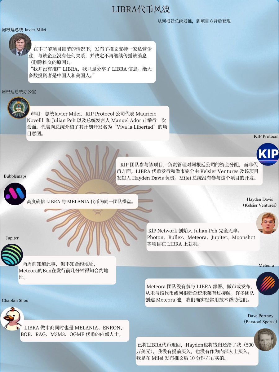 💥【 $LIBRA 代币风波】从#阿根廷总统发币到项目背后套现，争议不断！ 这是否只是冰山一角？ 小编整理了相关方观点和言论，一起来探究真相吧👇