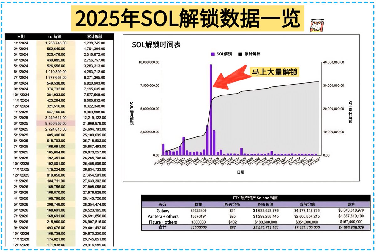 DtDt666's tweet photo. 距离上次我在240时清仓SOL并获利 600万U，已经很久没有聊SOL了。兄弟们并非我对SOL失去了关注，而是一直在等待时机。现在，我感觉那个机会或许快要来了，所以我准备拿100万U再次出手布局 SOL。
1️⃣SOL近期有2.3%以上的大额解锁，1120万SOL（价值20亿美元）
2️⃣加链上项目没有财富效应了，链上项目币还基本跌幅超过80%-90%，sol开始出现疲软的趋势。
3️⃣大佬们游资开始准备逃离SOL。

🟨但是不要忘记了，买在无人问津时，下一波起飞大概率会在ETF通过前后，目前SOL链上收入还是会持续增长，SOL技术体验越来越好，这个趋势不会改变，只需要一个热点即可王者回归。

🟨所以我依然有三个现货买点172/148/125，非必达，但是到了我就分批买入即可，目前准备投入100万U进行。

FTX的债务也会随着市场而慢慢被消耗掉，从交易数据来看自1月1日以来，24 小时交易量平均超过 70 亿美元。

就如过去，FTX 的崩盘给 Solana 生态系统造成了重大打击，导致 SOL 代币价格从峰值下跌了 97%。  

尽管遭遇重大危机（换个其他币，估计尸体都找不到了），Solana坚韧不拔，浴火重生，成为加密世界公认的“三巨头”。 

 一个强大的币种不是看他登到顶峰的高度，而是看他跌到低谷的反弹力。 

 黄沙百战穿金甲，不破楼兰终不还，SOL，我们未来见！