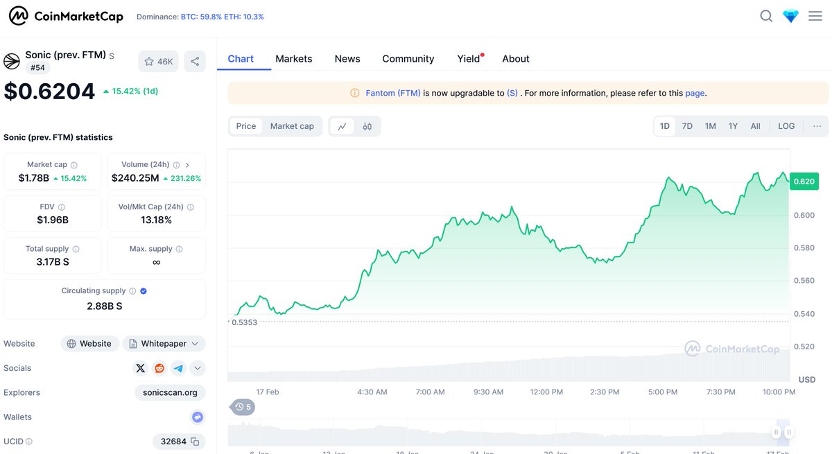 Looks like <a href="/SonicLabs/">Sonic</a> is heating up. 

Let's explain how S1 works and speculate on some yields🧵👇