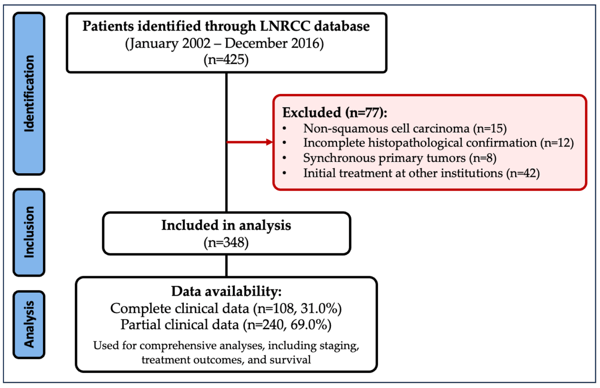 🤩 Check out #Article: Survival Patterns and Prognostic Factors in Lip Cancer Patients: A 15-Year Single-Center Experience from Northeastern Brazil #lipcarcinoma
<a href="/MDPIOpenAccess/">MDPI</a> <a href="/MdpiOnco/">Onco_MDPI</a>  
👏 Authors: Guilherme Carlos Beiruth Freire, et al
👉 mdpi.com/2673-7523/5/1/4