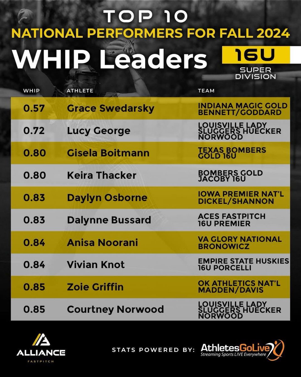 keira_thacker08's tweet photo. So proud to be named in the top 10 leaderboard for WHIP!!! @BombersJacoby16 @SanJacSoftball https://t.co/zIvUPZcNhL