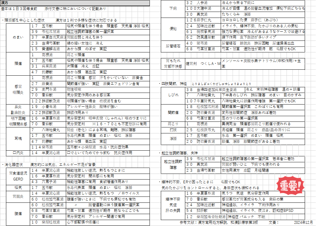 haino_san9's tweet photo. 研修医、専攻医が漢方を使うためにはどうしたらよいか、自己学習は大変なり🐶
手っ取り早いのは出してみること、ER用の処方一覧を作っておくと活用されること間違いなし。
ネット検索、ツムラポケット手帳だけでは出しづらいのが難点なり🐶
効果判定は悩ましいけど、翌日外来であれはよく効いたと言う患者さんもいるなり💡
＃漢方　＃研修医　＃専攻医