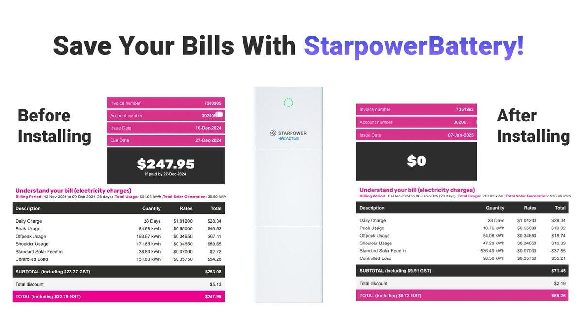This is why you need Starbattery: slash your electric bill by hundreds, just by storing sunlight. One customer cut their monthly bill from about $250 to just $70—and with a $75 NSW subsidy, their final bill was $0! Solar power + battery storage = real savings.