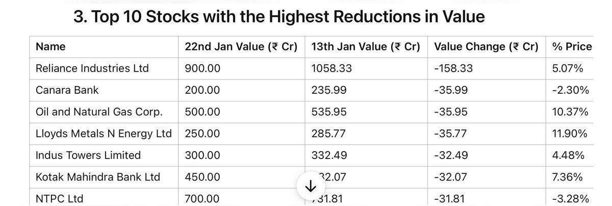 wsaurav_sauranw's tweet image. MTF open position book in NSE 

9th Jan - 83,644 crores 
13th Jan - 80,642 crores ( - 3k) 
22nd Jan - 81,427 crores ( + 800 crore)

NSE average Daily Cash volumes 

Jan - 95k 
Dec - 1.04 lacs 
June - 1.53 lacs ( peak ) 

Last 2 months is sluggish in volumes and participation.