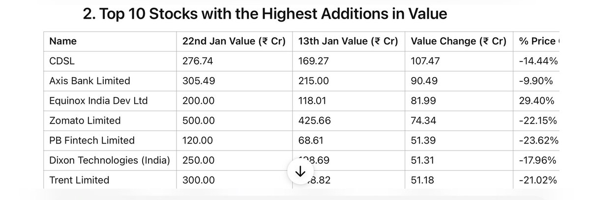 wsaurav_sauranw's tweet image. MTF open position book in NSE 

9th Jan - 83,644 crores 
13th Jan - 80,642 crores ( - 3k) 
22nd Jan - 81,427 crores ( + 800 crore)

NSE average Daily Cash volumes 

Jan - 95k 
Dec - 1.04 lacs 
June - 1.53 lacs ( peak ) 

Last 2 months is sluggish in volumes and participation.