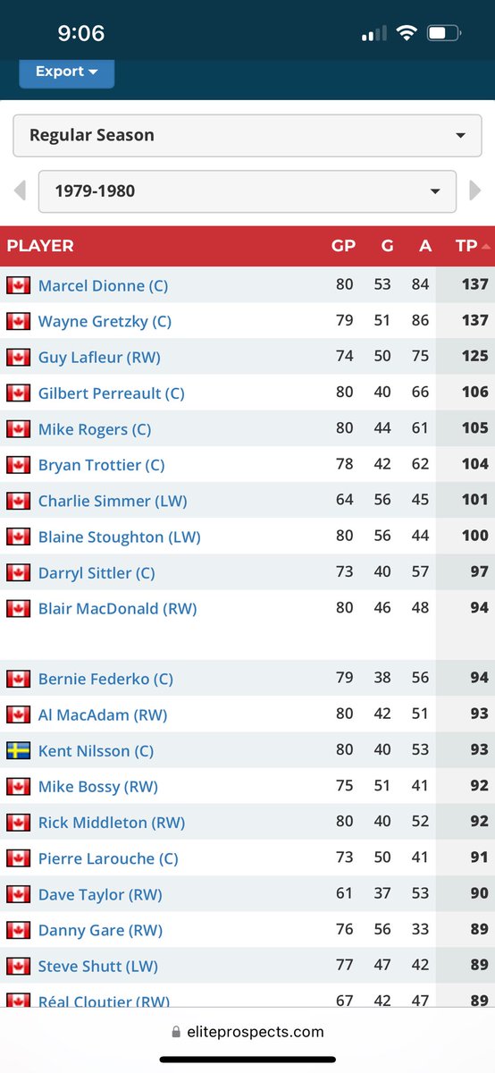 agidds92's tweet photo. @Wuelling @Conditional1st Just a few players that weren’t allowed to play in that tourney and their stats that year😅 https://t.co/PqkT0jyh5p