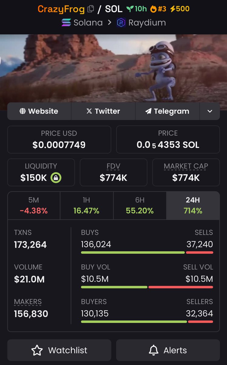 mo_degensol's tweet photo. 🚨 New Meta Winner – $CRAZYFROG 🚨
•Sniped: $101K MC
•Cashed Out: $774K MC
•Total Gain: 7.66X 🚀
Next leg incoming. If you missed this one, don’t fumble the next.
📩 DM NOW for access.
#CRAZYFROG
$BATCAT $LIBRA #Libradick $BERNER $DEEP $COM $PiAl #ANTISWFT #ANGLERFISH $Duo $TWIPER #Mow $SLTS $US #GROK3 $RUFF
$DAVE #Fullsend $DEVAI #MINIDOGE $Ebichu $AE $COBRA $GUILTY $MAJOR
$DOOD $EAGLE $AGNEZ $CYRIEL $CZCAT #GROK3AI $EYES #INDEXSY $KMC $DUKO $NICO #myom $PiAI