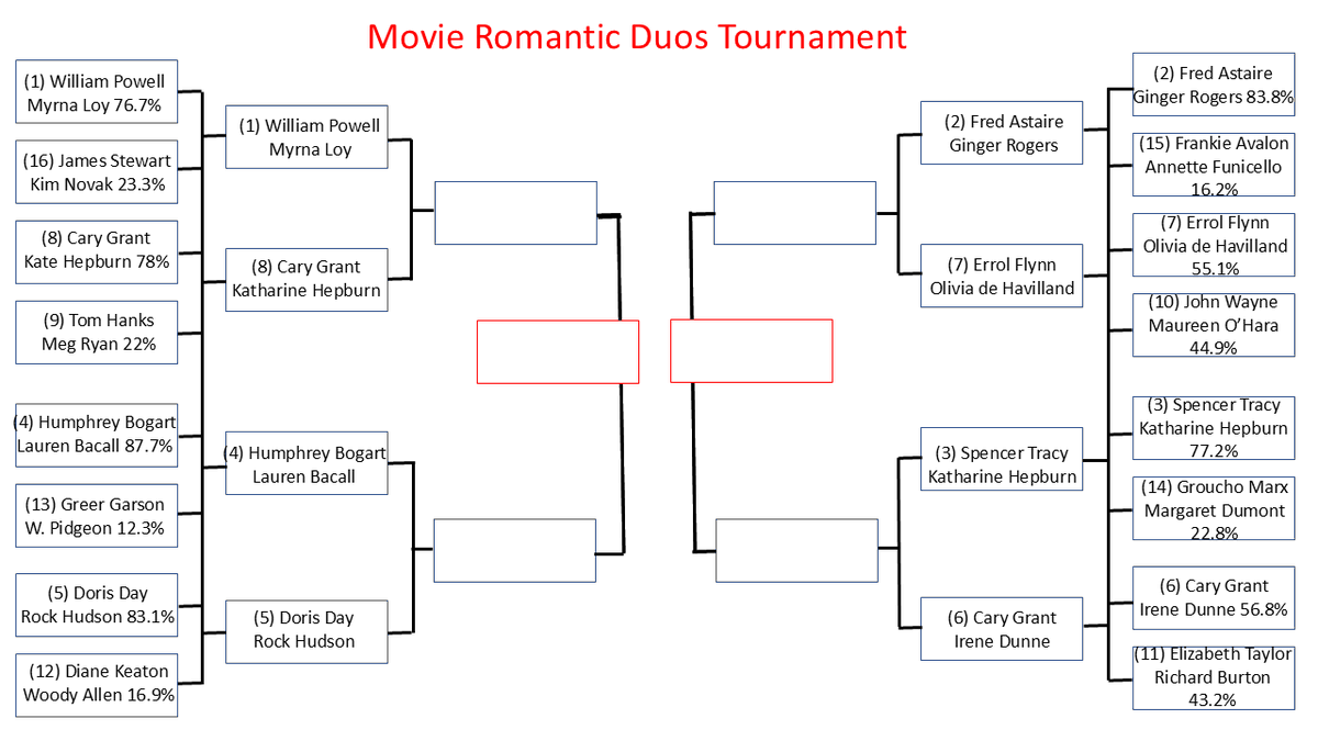 classic_film's tweet photo. The higher-seeded couples moved on to Round 2 in the #MovieRomanticDuos Tournament, but of two of the four match-ups were competitive for most of the day. That raises the possibility of an upset or two when the tournament resumes this Wednesday! https://t.co/Na4fQtLP23