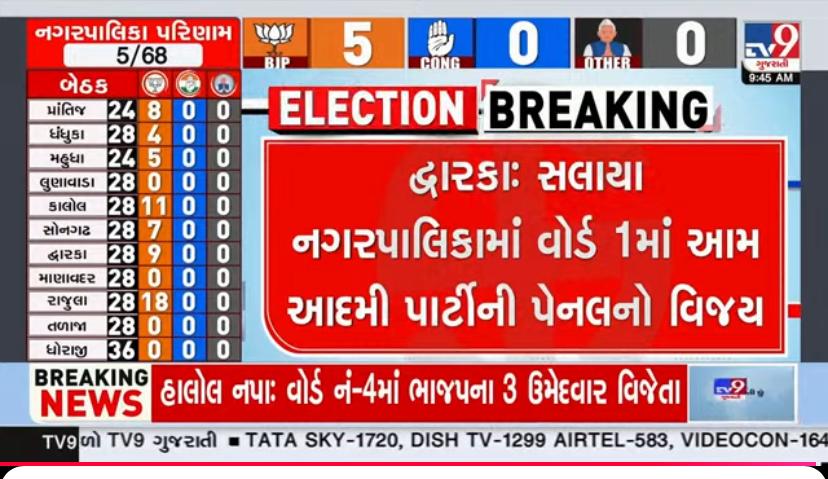 દ્વારકા જિલ્લાની સલાયા નગરપાલિકામાં આમ આદમી પાર્ટીની પેનલનો ભવ્ય વિજય થવા બદલ ખૂબ ખૂબ અભિનંદન.