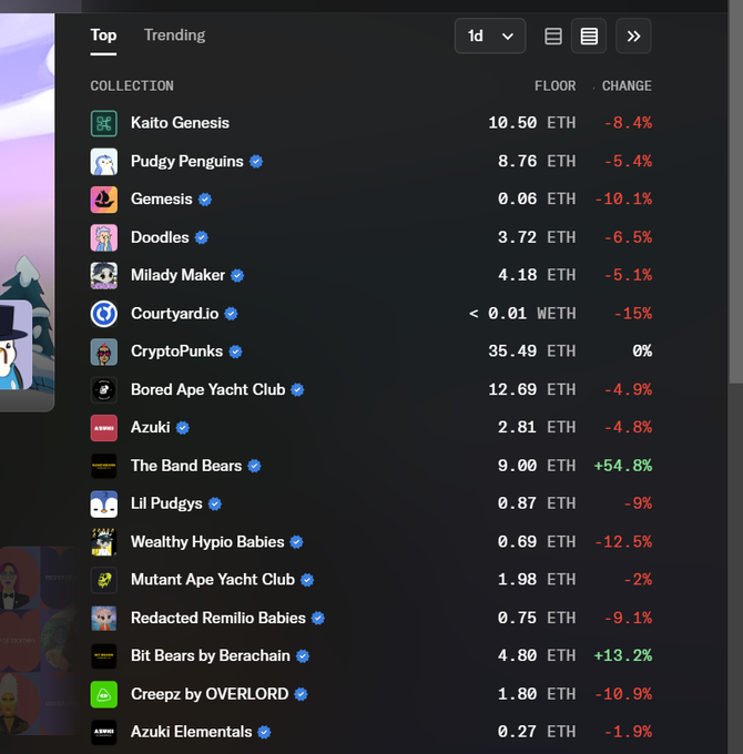 🌊OpenSea đang giết chết thị trường NFT?

Tương tự như những gì Blur đã làm trước đây, OpenSea đang gây ra nhiều tranh cãi trong thị trường NFT. Việc triển khai hệ thống XP để farm airdrop được cho là đang từng bước "giết chết" giá trị của NFT. Dưới đây là