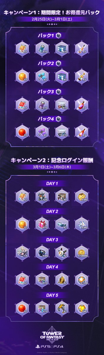 TofPlayStation's tweet photo. 🎉ToFer大集結！参加するだけで豪華プレゼントをゲット！
フォロー＆本投稿をリポストすると、抽選で5名様に最新フィギュア【凛夜·夏影の舞】が当たる！

グローバル版復帰を祝って、参加するだけで豪華プレゼントをゲット！

キャンペーン1：期間限定！超お得ストアパック   
2月25日(火)～3月1日(土)
毎日入れ替わるプレミアムギフトパックを特別価格で！

キャンペーン2：記念ログイン報酬
3月1日(土)～3月6日(木)
ログインするだけで、豪華報酬を必ず受け取れる！

詳細をチェック 🔽

#幻塔 #ToFPlayStation #ToFPS