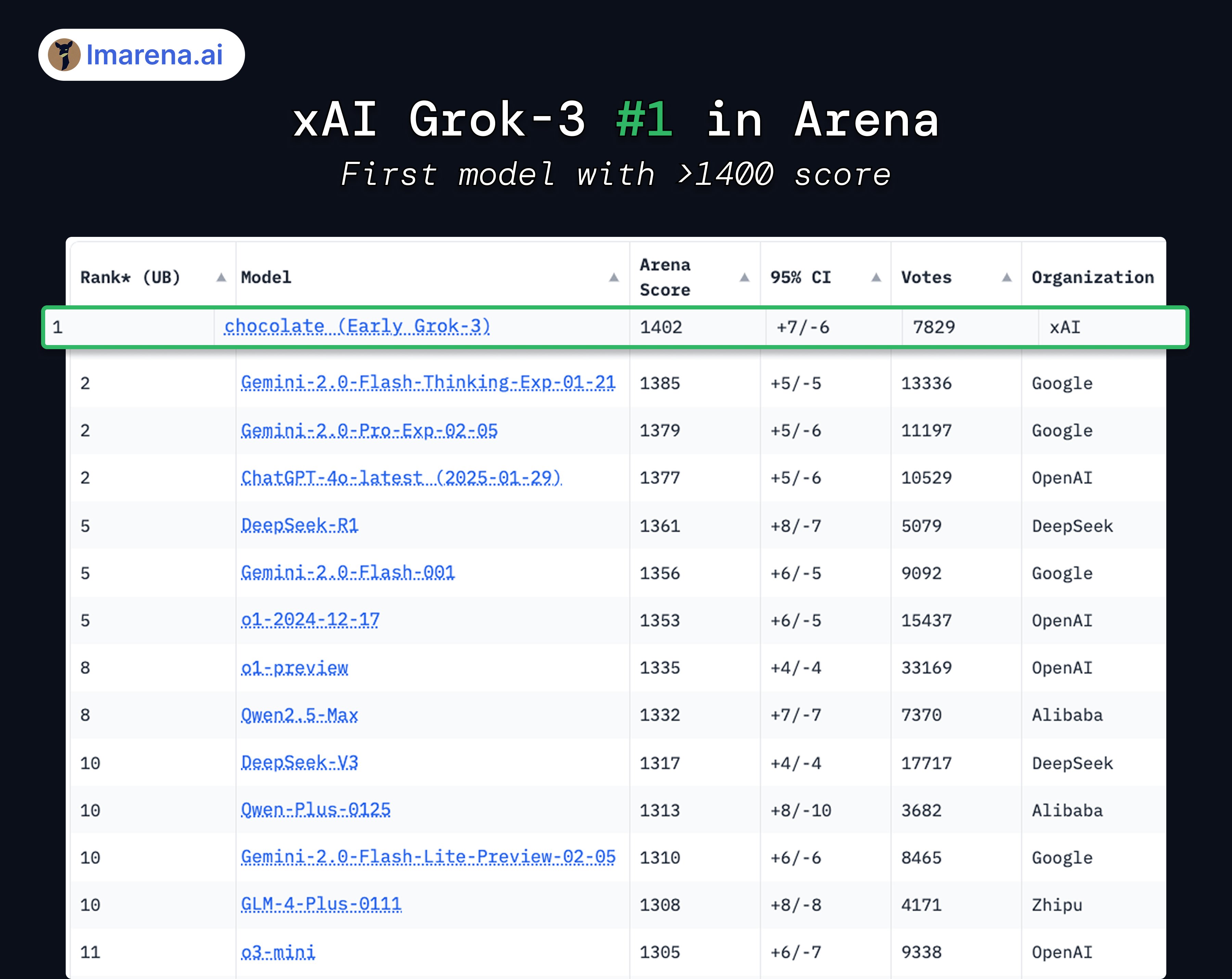 xAI Grok-3 #1 in Arena