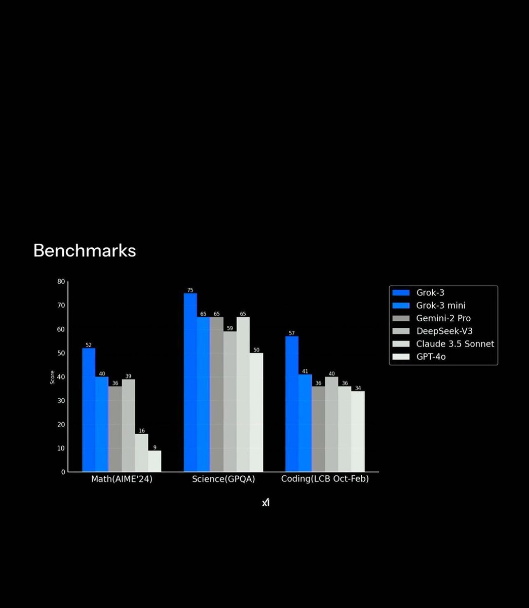 Congrats to <a href="/xai/">xAI</a>  on the impressive Grok release—crushing it! Now if only it could also crush the irresistible urge to use 50 shades of slightly-different blue-gray in its graphs